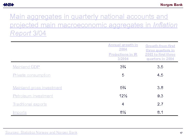 Norges Bank Main aggregates in quarterly national accounts and projected main macroeconomic aggregates in