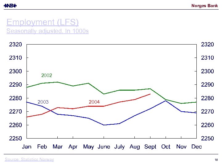 Norges Bank Employment (LFS) Seasonally adjusted. In 1000 s 2002 2003 Source: Statistics Norway