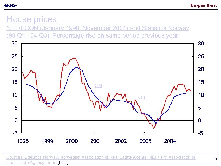 Norges Bank House prices NEF/ECON (January 1998–November 2004) and Statistics Norway (98 Q 1–