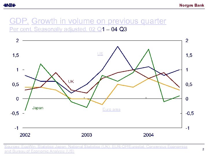 Norges Bank GDP. Growth in volume on previous quarter Per cent. Seasonally adjusted. 02