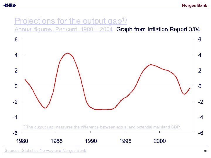 Norges Bank Projections for the output gap 1) Annual figures. Per cent. 1980 –