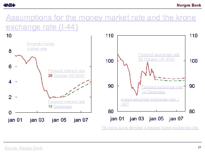 Norges Bank Assumptions for the money market rate and the krone exchange rate (I-44)