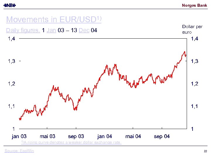 Norges Bank Movements in EUR/USD 1) Daily figures. 1 Jan 03 – 13 Dec