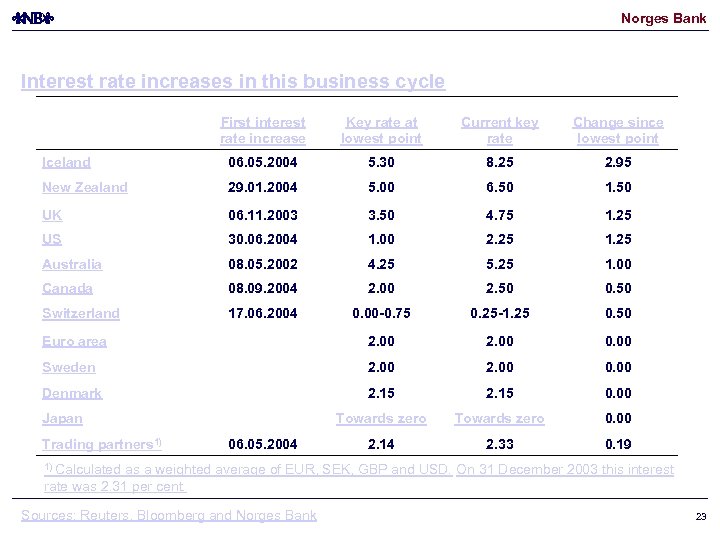 Norges Bank Interest rate increases in this business cycle First interest rate increase Key