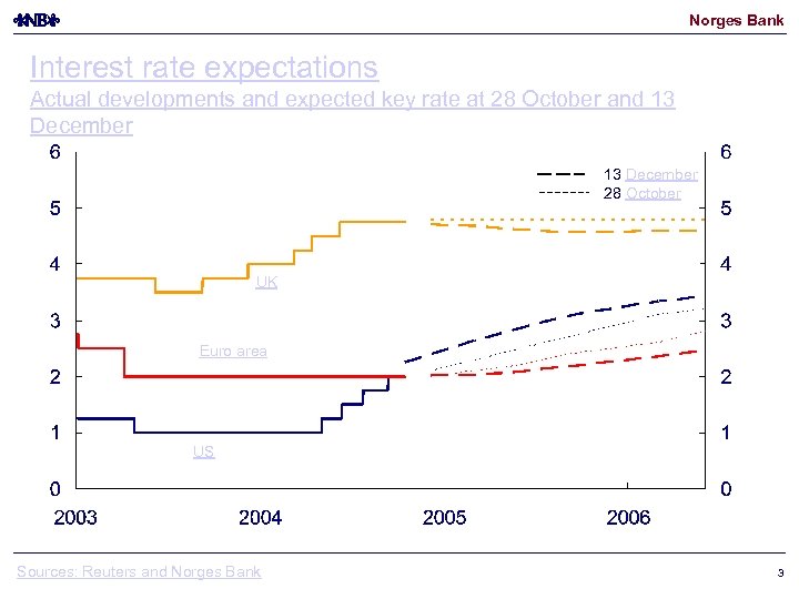 Norges Bank Interest rate expectations Actual developments and expected key rate at 28 October