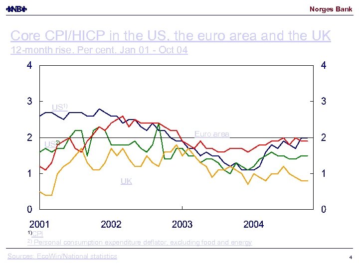 Norges Bank Core CPI/HICP in the US, the euro area and the UK 12