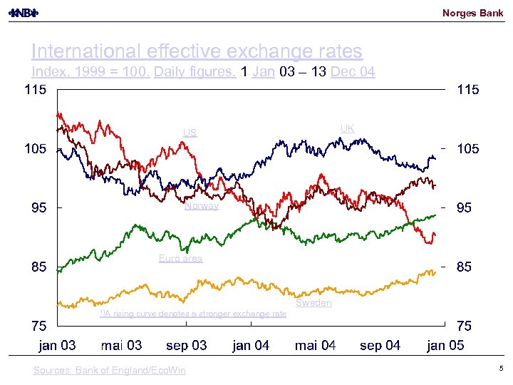 Norges Bank International effective exchange rates Index. 1999 = 100. Daily figures. 1 Jan