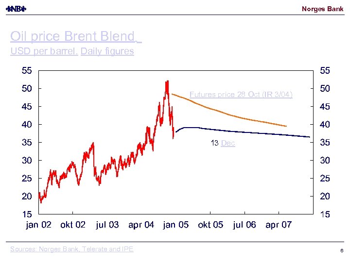 Norges Bank Oil price Brent Blend USD per barrel. Daily figures Futures price 28