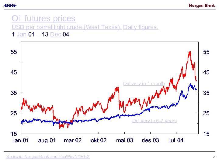 Norges Bank Oil futures prices USD per barrel light crude (West Texas). Daily figures.