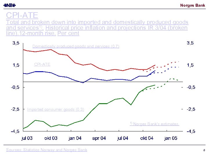 Norges Bank CPI-ATE Total and broken down into imported and domestically produced goods and