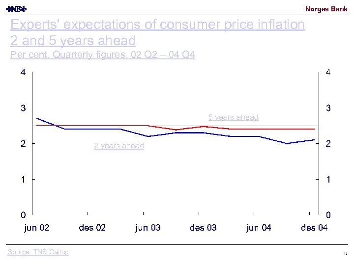 Norges Bank Experts' expectations of consumer price inflation 2 and 5 years ahead Per