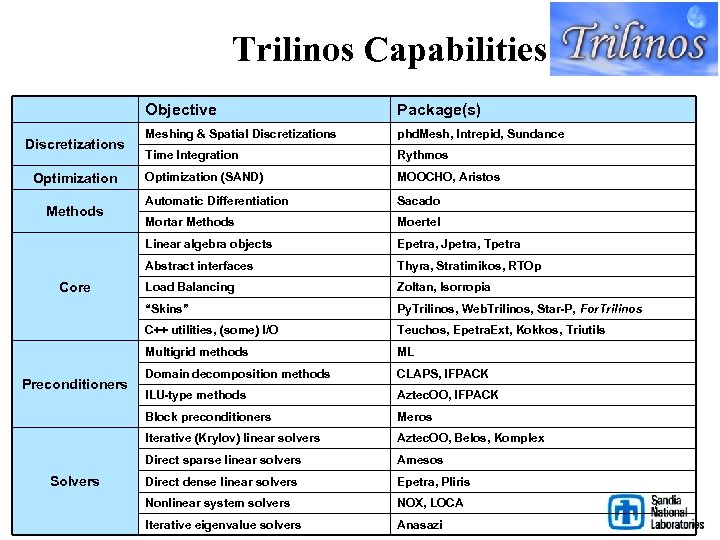Trilinos Capabilities Objective MOOCHO, Aristos Automatic Differentiation Sacado Mortar Methods Moertel Epetra, Jpetra, Tpetra