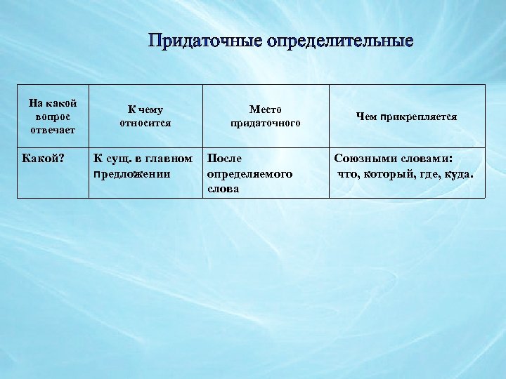 Придаточные определительные На какой вопрос отвечает Какой? К чему относится К сущ. в главном