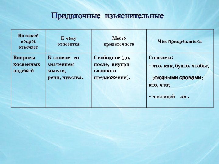 На какие вопросы отвечает изъяснительное. Придаточное изъяснительное. На какие вопросы отвечает придаточное изъяснительное. Пидаточно изхьяснительные. Придаточные изъяснительные отвечают на вопросы.