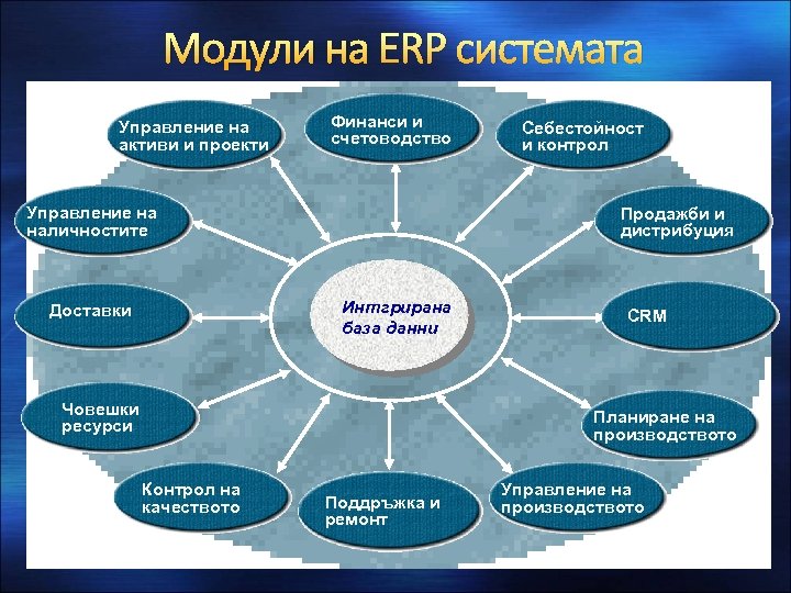 Модули на ERP системата Управление на активи и проекти Финанси и счетоводство Управление на