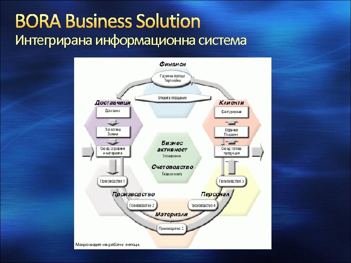 BORA Business Solution Интегрирана информационна система 