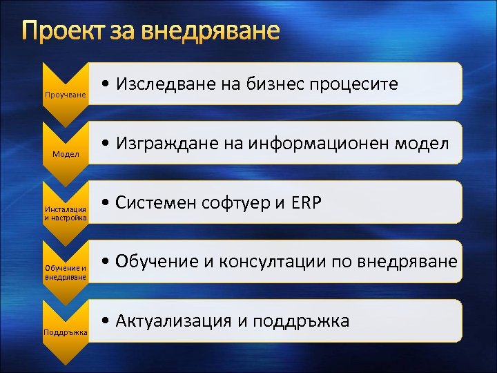 Проект за внедряване Проучване Модел Инсталация и настройка Обучение и внедряване Поддръжка • Изследване