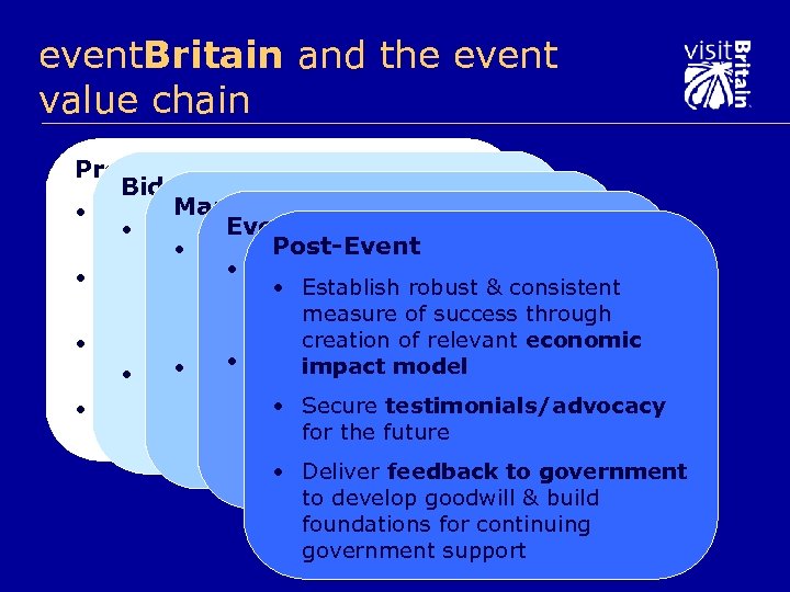 event. Britain and the event value chain Pre-Bid Marketing • Creation of best practice