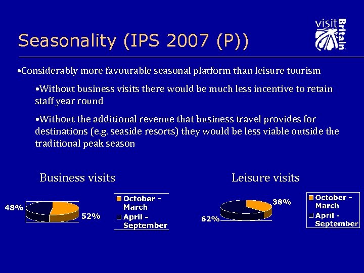 Seasonality (IPS 2007 (P)) • Considerably more favourable seasonal platform than leisure tourism •