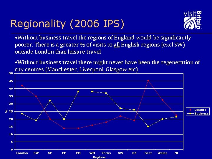 Regionality (2006 IPS) • Without business travel the regions of England would be significantly