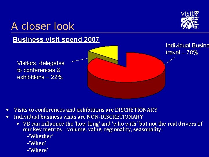A closer look Business visit spend 2007 Individual Busine travel – 78% Visitors, delegates
