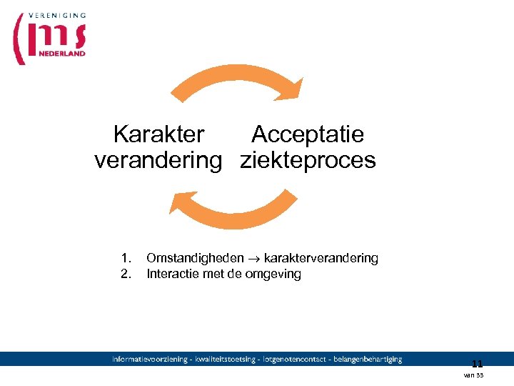 Karakter Acceptatie verandering ziekteproces 1. 2. Omstandigheden karakterverandering Interactie met de omgeving 11 van