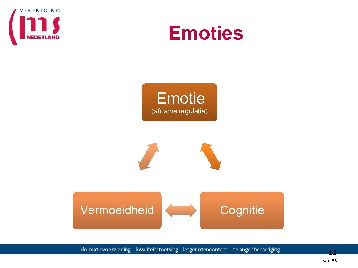 Emoties Emotie (afname regulatie) Vermoeidheid Cognitie 12 van 33 