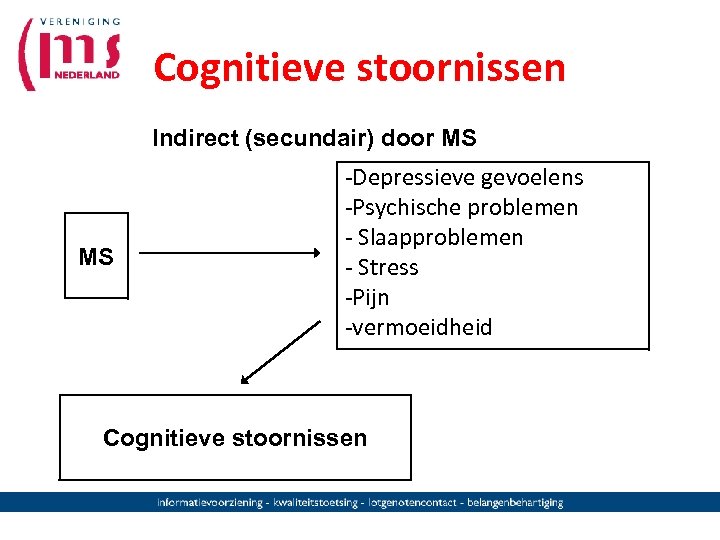 Cognitieve stoornissen Indirect (secundair) door MS MS -Depressieve gevoelens -Psychische problemen - Slaapproblemen -