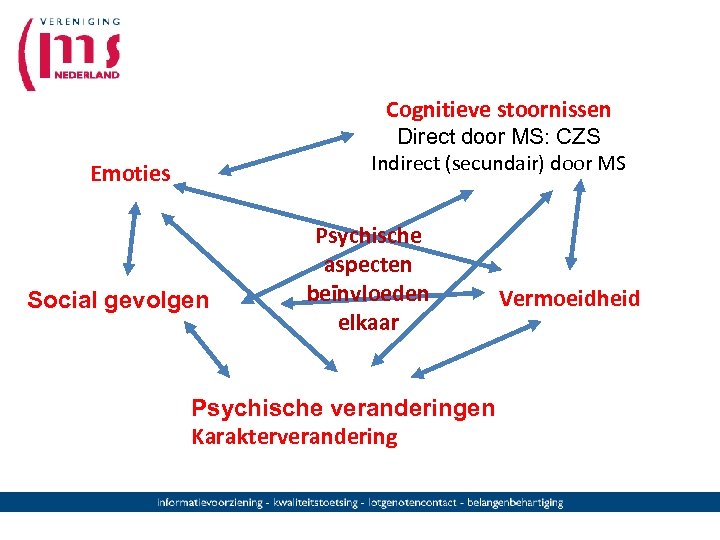 Cognitieve stoornissen Direct door MS: CZS Indirect (secundair) door MS Emoties Social gevolgen Psychische