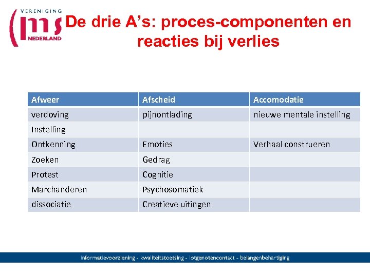 De drie A’s: proces-componenten en reacties bij verlies Afweer Afscheid Accomodatie verdoving pijnontlading nieuwe