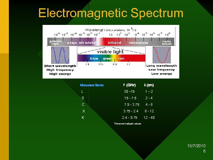 Electromagnetic Spectrum f (GHz) λ (cm) L 30 – 15 1– 2 S 15