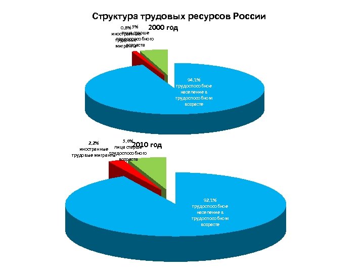 Структура трудовых ресурсов России 2000 год 0, 8% 5% лица старше иностранные трудоспособного трудовые