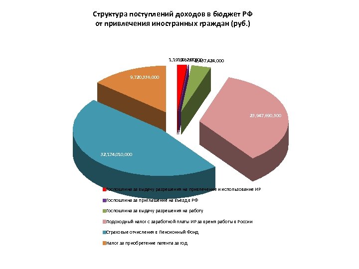 Структура поступлений доходов в бюджет РФ от привлечения иностранных граждан (руб. ) 1, 191,