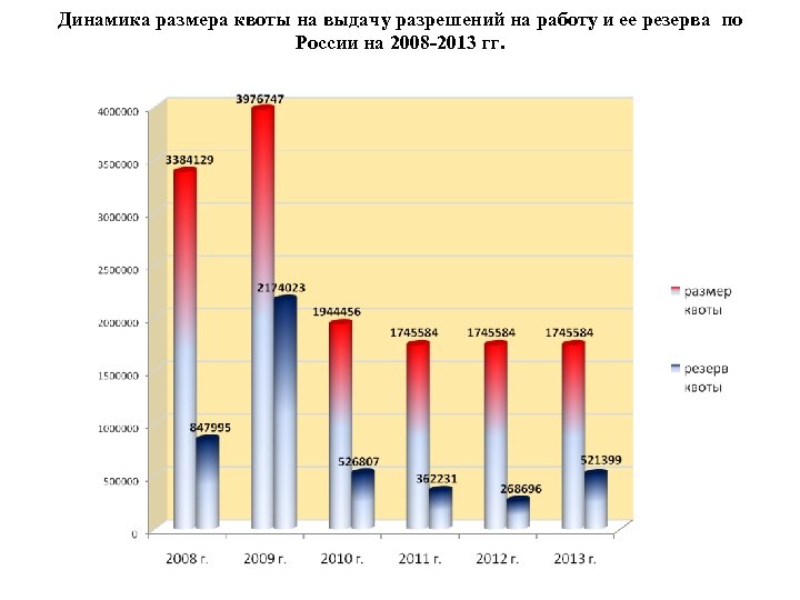 Динамика размера квоты на выдачу разрешений на работу и ее резерва по России на
