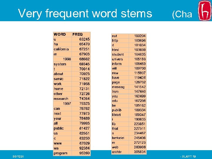 Very frequent word stems (Cha -Cha Web Index) BBY 220 - SLAYT 19 