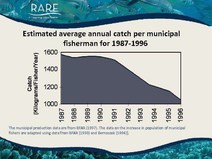 Estimated average annual catch per municipal fisherman for 1987 -1996 The municipal production data