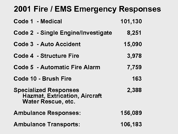 2001 Fire / EMS Emergency Responses Code 1 - Medical Code 2 - Single