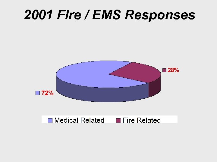 2001 Fire / EMS Responses 