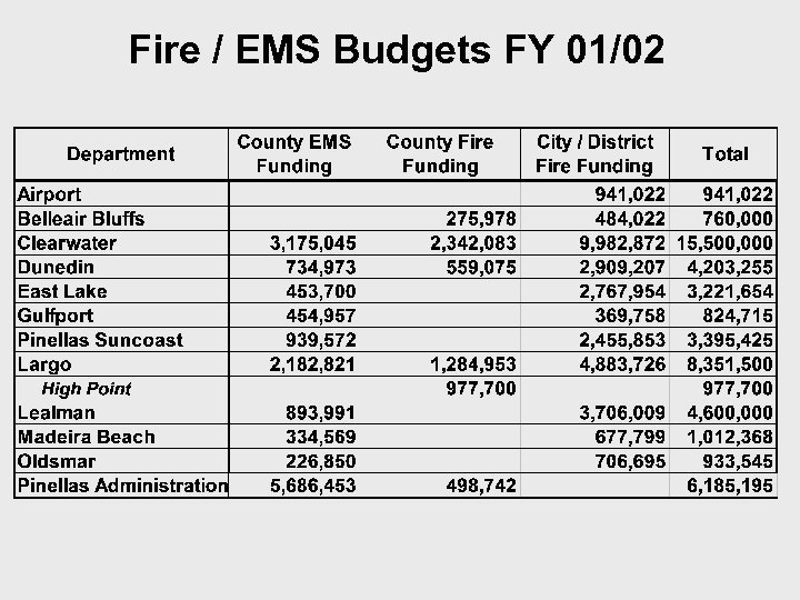 Fire / EMS Budgets FY 01/02 