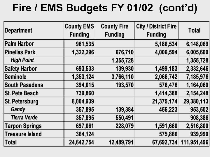 Fire / EMS Budgets FY 01/02 (cont’d) 