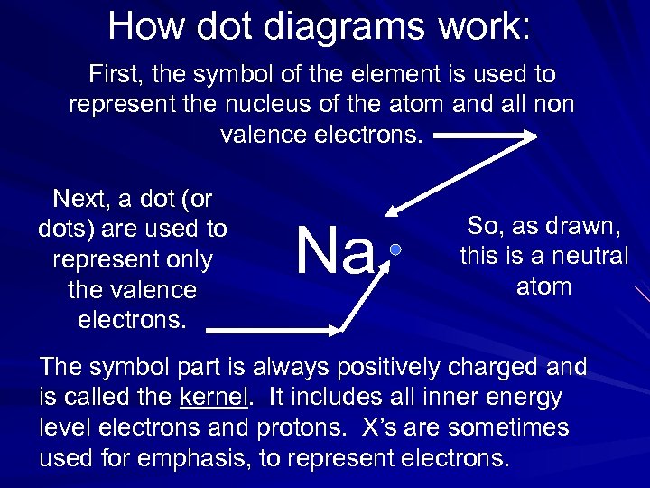 How dot diagrams work: First, the symbol of the element is used to represent