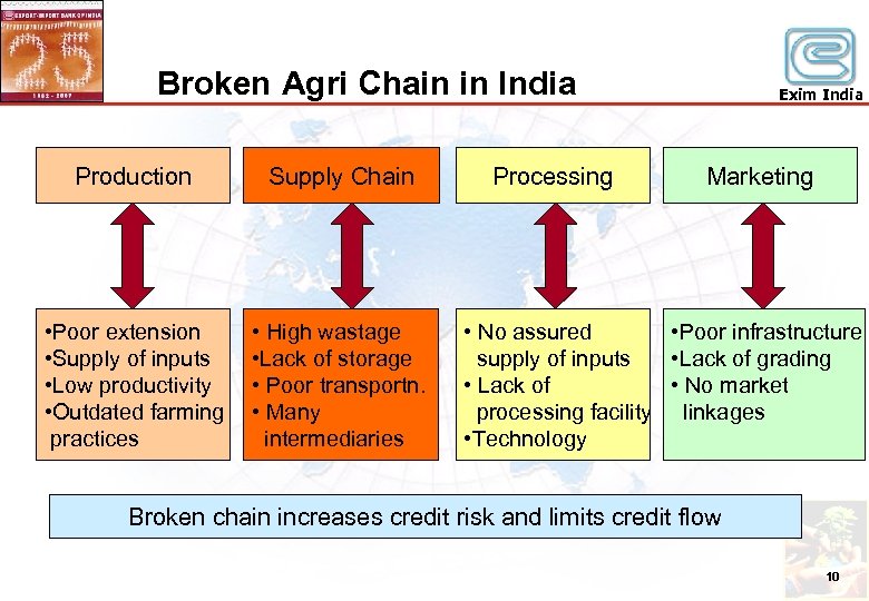 Broken Agri Chain in India Production Supply Chain • Poor extension • Supply of