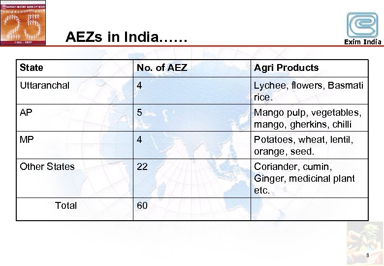 AEZs in India…… Exim India State No. of AEZ Agri Products Uttaranchal 4 Lychee,