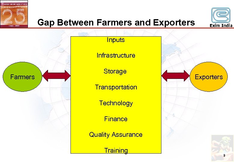 Gap Between Farmers and Exporters Exim India Inputs Infrastructure Farmers Storage Exporters Transportation Technology