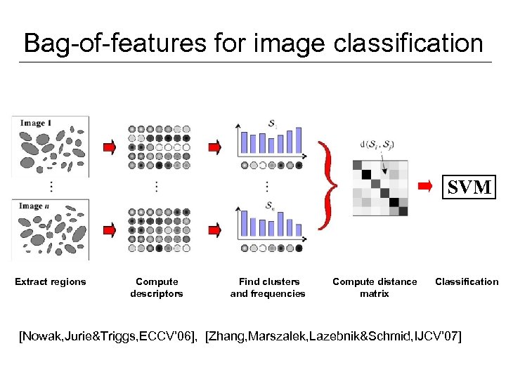Bag-of-features for image classification SVM Extract regions Compute descriptors Find clusters and frequencies Compute