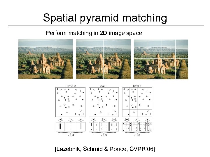 Spatial pyramid matching Perform matching in 2 D image space [Lazebnik, Schmid & Ponce,