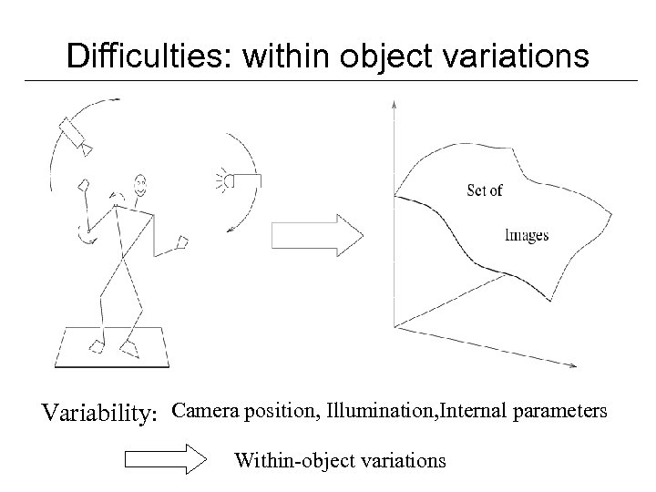 Difficulties: within object variations Variability: Camera position, Illumination, Internal parameters Within-object variations 