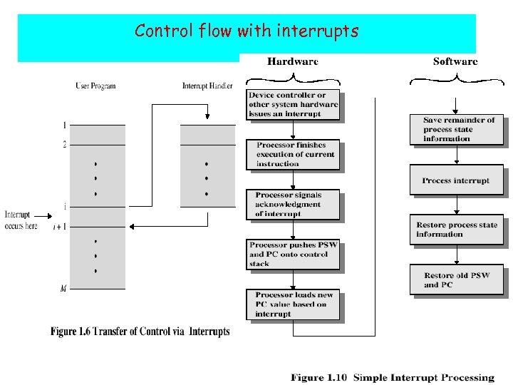 Control flow with interrupts 14 