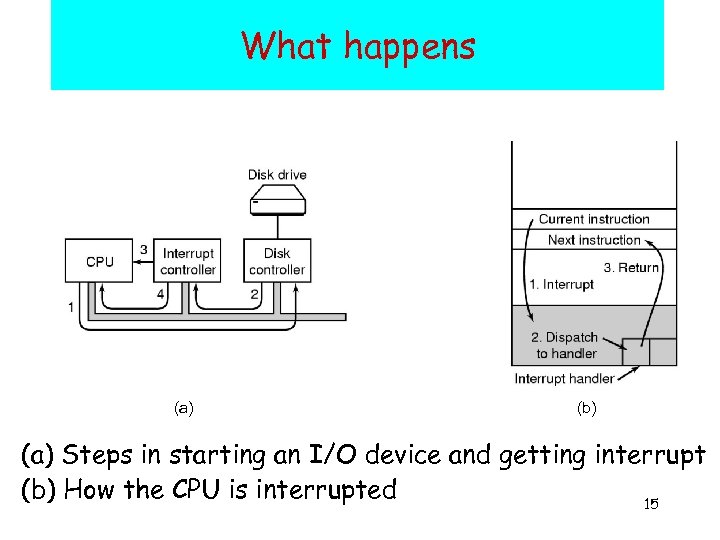 What happens (a) (b) (a) Steps in starting an I/O device and getting interrupt