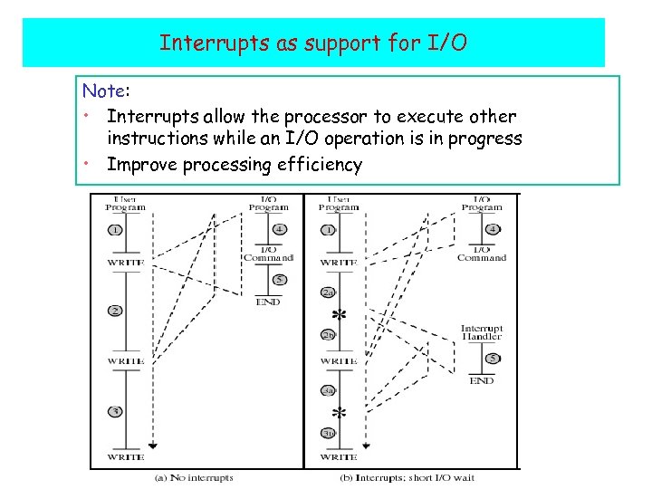 Interrupts as support for I/O Note: • Interrupts allow the processor to execute other